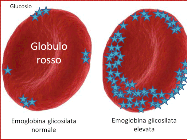 Emoglobina Glicata